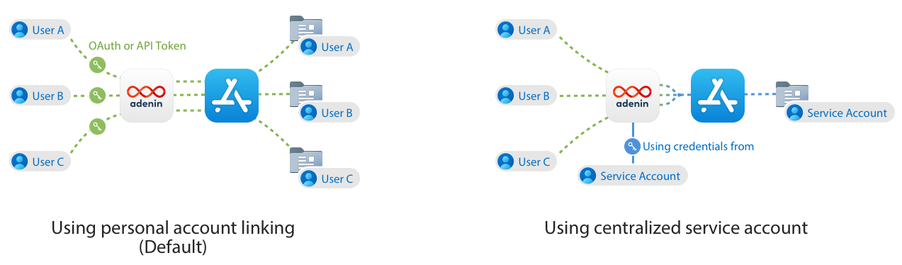 Using a service account instead of personal account linking